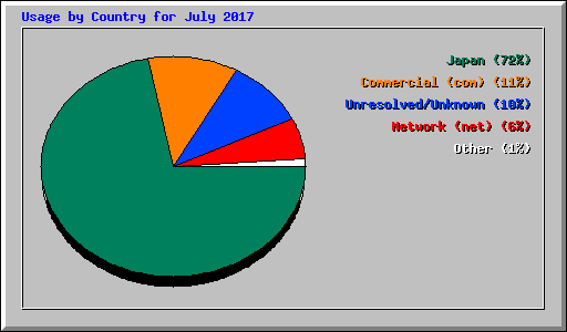 Usage by Country for July 2017