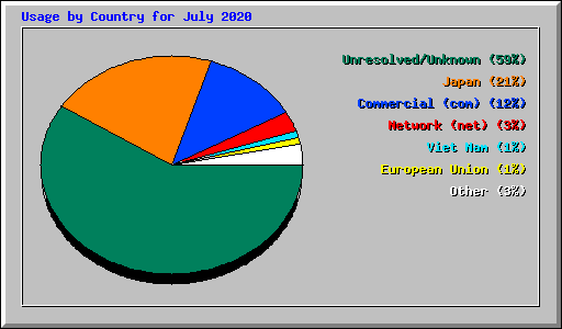 Usage by Country for July 2020
