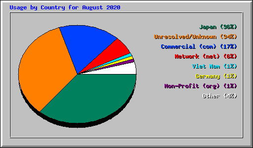 Usage by Country for August 2020