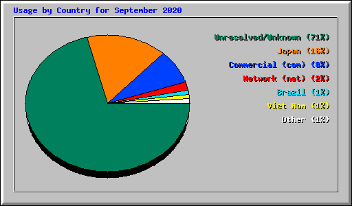 Usage by Country for September 2020
