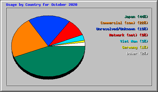 Usage by Country for October 2020