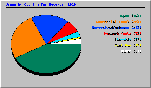 Usage by Country for December 2020
