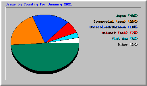 Usage by Country for January 2021
