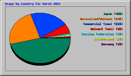 Usage by Country for March 2021