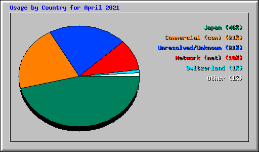 Usage by Country for April 2021