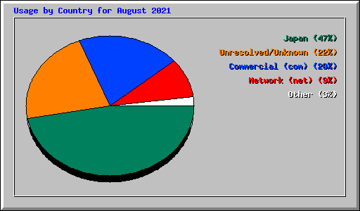 Usage by Country for August 2021