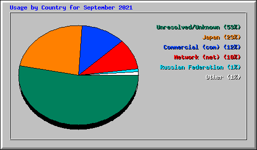 Usage by Country for September 2021