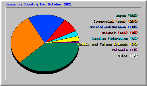 Usage by Country for October 2021