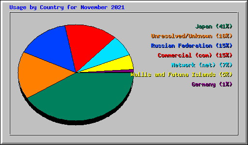 Usage by Country for November 2021