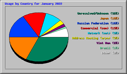 Usage by Country for January 2022