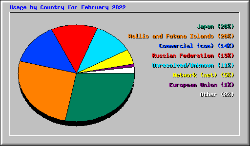 Usage by Country for February 2022