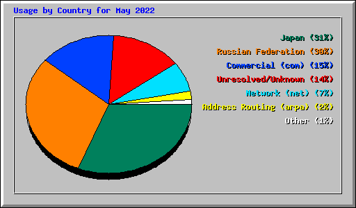 Usage by Country for May 2022