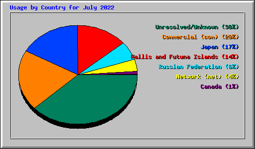 Usage by Country for July 2022