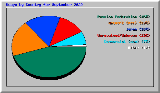 Usage by Country for September 2022