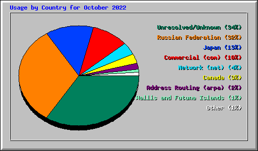Usage by Country for October 2022