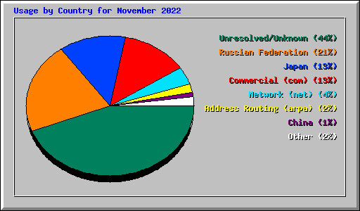 Usage by Country for November 2022