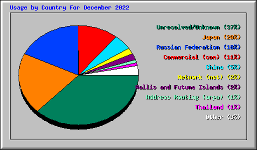 Usage by Country for December 2022