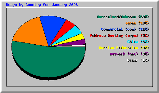 Usage by Country for January 2023