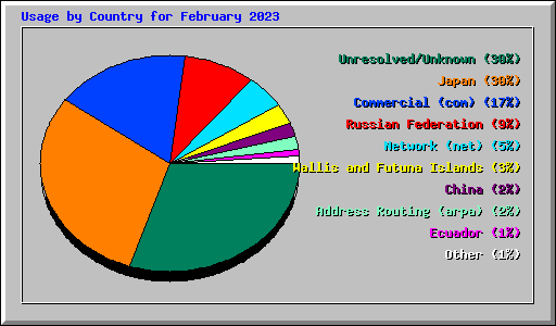 Usage by Country for February 2023