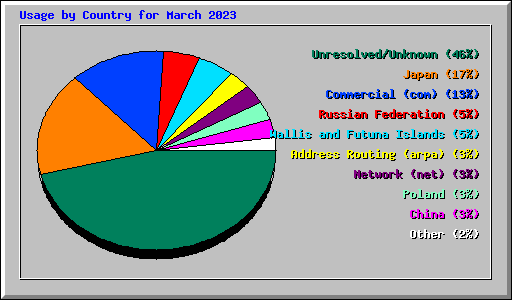 Usage by Country for March 2023