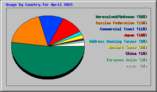 Usage by Country for April 2023