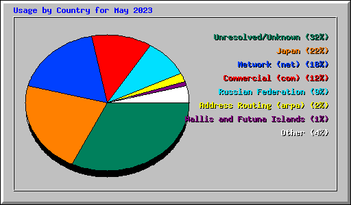 Usage by Country for May 2023