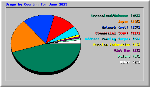 Usage by Country for June 2023