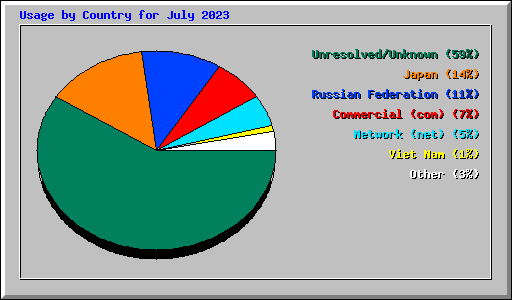 Usage by Country for July 2023