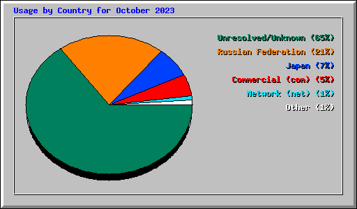 Usage by Country for October 2023