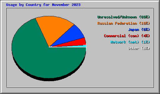 Usage by Country for November 2023