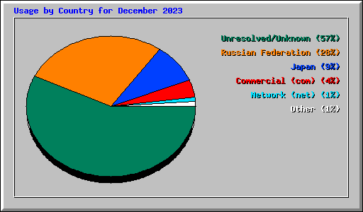 Usage by Country for December 2023