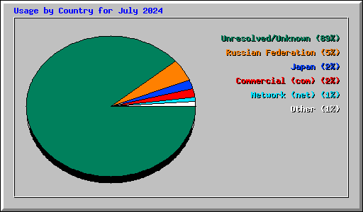 Usage by Country for July 2024