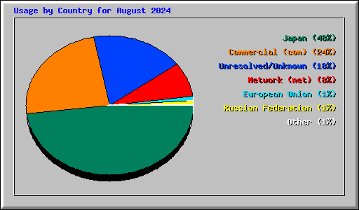 Usage by Country for August 2024