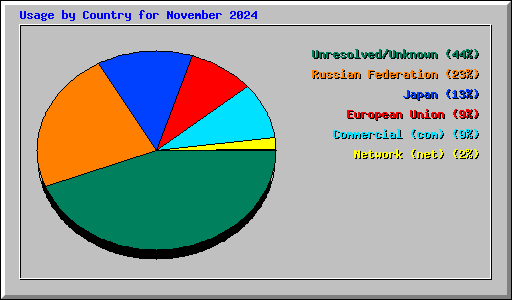 Usage by Country for November 2024