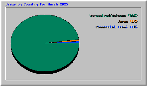 Usage by Country for March 2025
