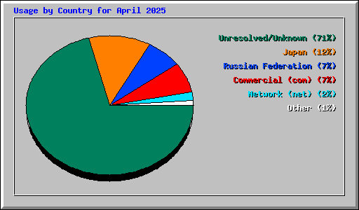 Usage by Country for April 2025