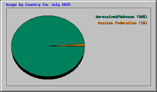 Usage by Country for July 2025