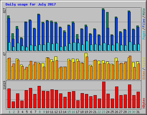 Daily usage for July 2017