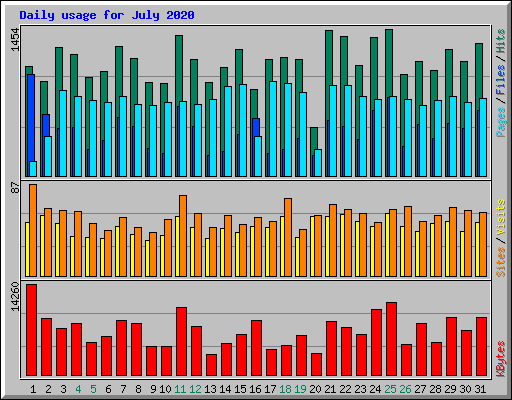 Daily usage for July 2020