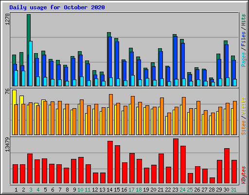Daily usage for October 2020