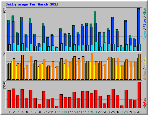 Daily usage for March 2021