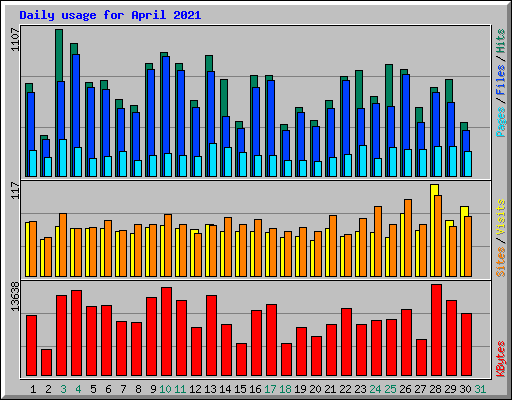 Daily usage for April 2021