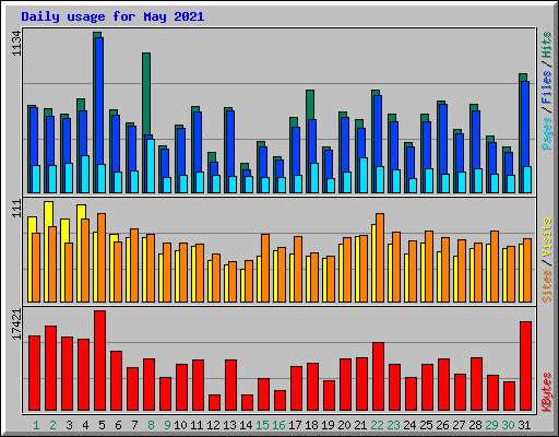 Daily usage for May 2021