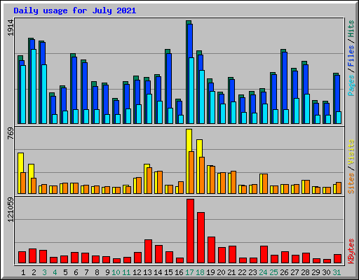 Daily usage for July 2021