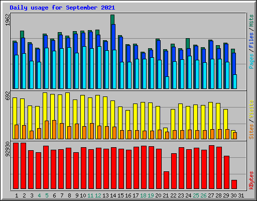 Daily usage for September 2021