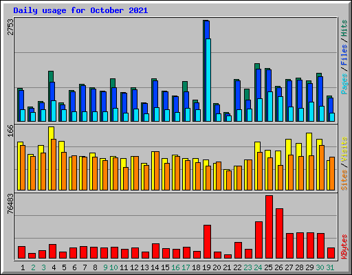 Daily usage for October 2021