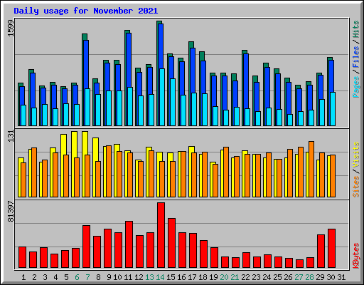 Daily usage for November 2021