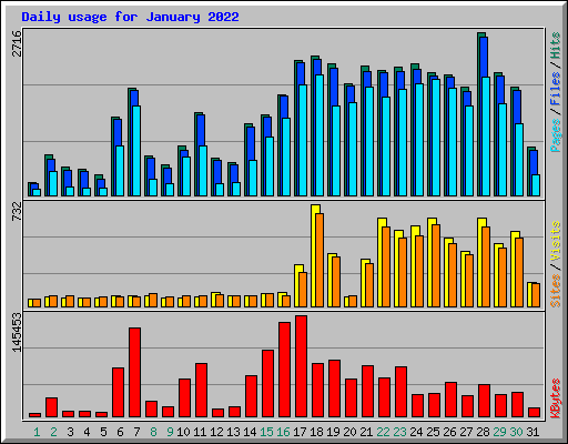 Daily usage for January 2022