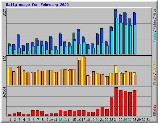 Daily usage for February 2022