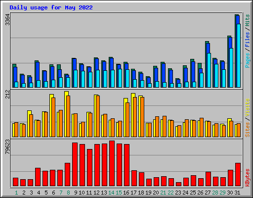 Daily usage for May 2022